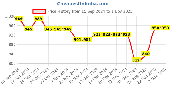 firstcry.com KazarMax Glittery Bow Applique Ballerinas - Pink kazarmax Price History Graph from 15 Sep 2024 to 31 Oct 2025