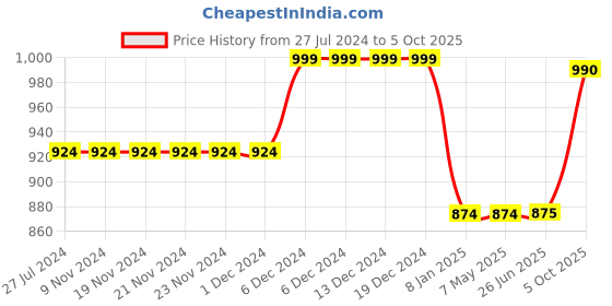 firstcry.com KazarMax Heart & Text Detailed Flamingo Water Proof Sandals - Black kazarmax Price History Graph from 27 Jul 2024 to 5 Oct 2025
