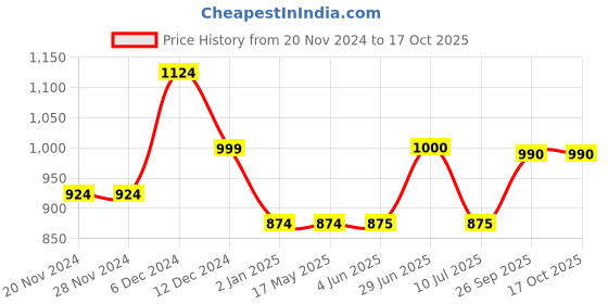 firstcry.com KazarMax Heart & Text Detailed Flamingo Water Proof Sandals - Black kazarmax Price History Graph from 20 Nov 2024 to 16 Oct 2025