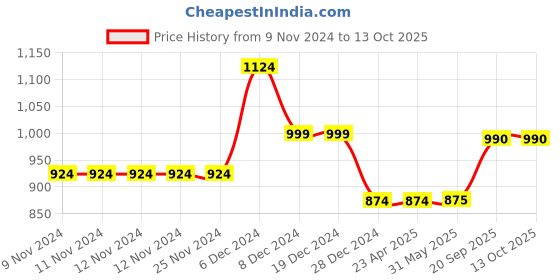 firstcry.com KazarMax Heart & Text Detailed Flamingo Water Proof Sandals - Black kazarmax Price History Graph from 9 Nov 2024 to 12 Oct 2025