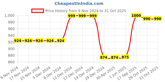 firstcry.com KazarMax Heart & Text Detailed Flamingo Water Proof Sandals - Black kazarmax Price History Graph from 9 Nov 2024 to 30 Oct 2025