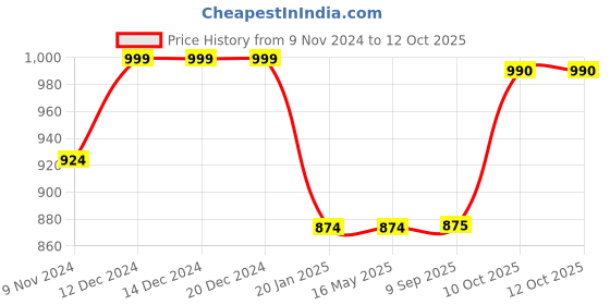 firstcry.com KazarMax Heart & Text Detailed Flamingo Water Proof Sandals - Black kazarmax Price History Graph from 9 Nov 2024 to 12 Oct 2025