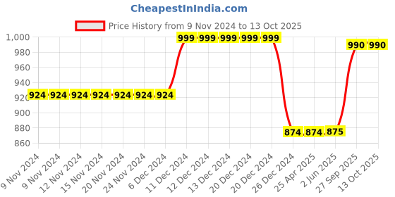firstcry.com KazarMax Heart & Text Detailed Flamingo Water Proof Sandals - Black kazarmax Price History Graph from 9 Nov 2024 to 13 Oct 2025