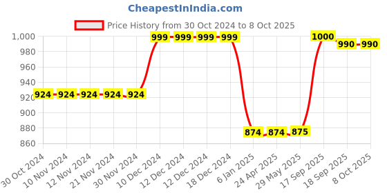 firstcry.com KazarMax Heart & Text Detailed Flamingo Water Proof Sandals - Black kazarmax Price History Graph from 30 Oct 2024 to 8 Oct 2025