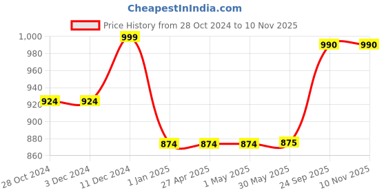 firstcry.com KazarMax Heart & Text Detailed Flamingo Water Proof Sandals - Black kazarmax Price History Graph from 28 Oct 2024 to 10 Nov 2025