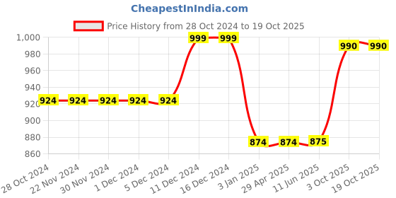 firstcry.com KazarMax Heart & Text Detailed Flamingo Water Proof Sandals - Black kazarmax Price History Graph from 28 Oct 2024 to 18 Oct 2025