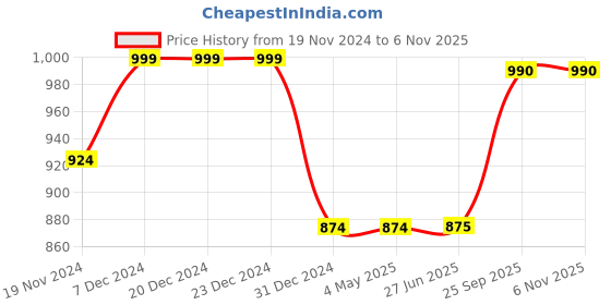 firstcry.com KazarMax Heart & Text Detailed Flamingo Water Proof Sandals - Black kazarmax Price History Graph from 19 Nov 2024 to 5 Nov 2025