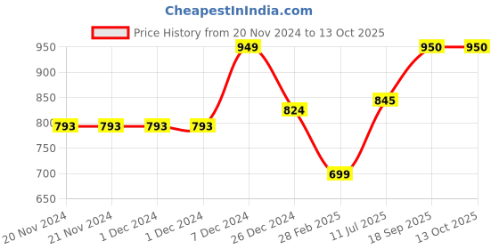 firstcry.com KazarMax Hopits Neon Abstract Designed Velcro Closure Sneakers - Blue kazarmax Price History Graph from 20 Nov 2024 to 13 Oct 2025