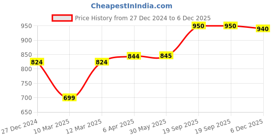 firstcry.com KazarMax Hopits Neon Abstract Designed Velcro Closure Sneakers - Blue kazarmax Price History Graph from 27 Dec 2024 to 6 Dec 2025