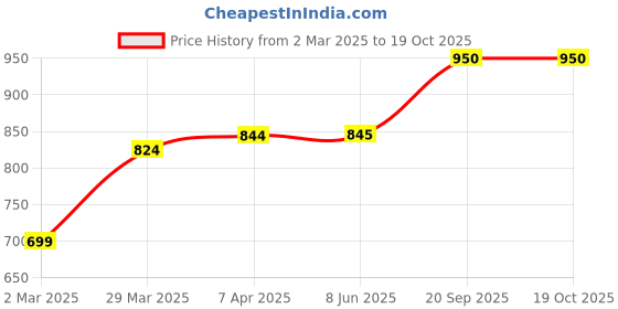 firstcry.com KazarMax Hopits Neon Abstract Designed Velcro Closure Sneakers - Blue kazarmax Price History Graph from 2 Mar 2025 to 19 Oct 2025