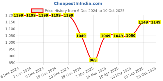 firstcry.com KazarMax Hopits Puzzle Mesh Designed High Top Unisex Sneakers - Blue kazarmax Price History Graph from 6 Dec 2024 to 10 Oct 2025