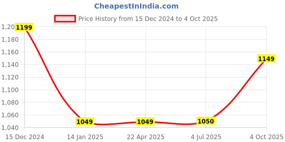 firstcry.com KazarMax Hopits Puzzle Mesh Designed High Top Unisex Sneakers - Blue kazarmax Price History Graph from 15 Dec 2024 to 4 Oct 2025