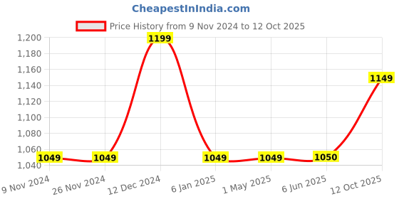 firstcry.com KazarMax Hopits Puzzle Mesh Designed High Top Unisex Sneakers - Blue kazarmax Price History Graph from 9 Nov 2024 to 12 Oct 2025