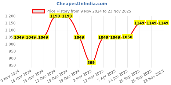 firstcry.com KazarMax Hopits Puzzle Mesh Designed High Top Unisex Sneakers - Blue kazarmax Price History Graph from 9 Nov 2024 to 23 Nov 2025
