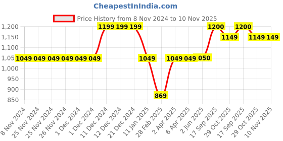 firstcry.com KazarMax Hopits Puzzle Mesh Designed High Top Unisex Sneakers - Blue kazarmax Price History Graph from 8 Nov 2024 to 10 Nov 2025