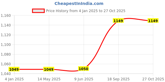 firstcry.com KazarMax Hopits Puzzle Mesh Designed High Top Unisex Sneakers - Blue kazarmax Price History Graph from 4 Jan 2025 to 27 Oct 2025