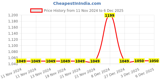 firstcry.com KazarMax Hopits Striped Patterned Colour Blocked High Top Unisex Sneakers - White & Peach kazarmax Price History Graph from 11 Nov 2024 to 5 Dec 2025