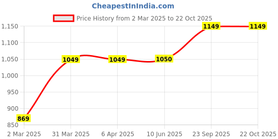 firstcry.com KazarMax Hopits Striped Patterned Colour Blocked High Top Unisex Sneakers - White & Peach kazarmax Price History Graph from 2 Mar 2025 to 21 Oct 2025