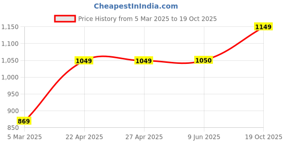 firstcry.com KazarMax Hopits Striped Patterned Colour Blocked High Top Unisex Sneakers - White & Peach kazarmax Price History Graph from 5 Mar 2025 to 19 Oct 2025
