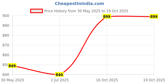 firstcry.com KazarMax Ice Cream Designed Velcro Closure Sandals - Sea Green kazarmax Price History Graph from 30 May 2025 to 19 Oct 2025