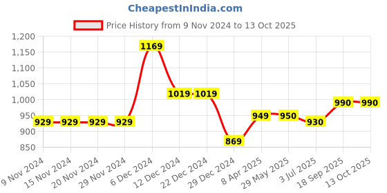 firstcry.com KazarMax Magnolia Flat Sandals - Peach kazarmax Price History Graph from 9 Nov 2024 to 13 Oct 2025