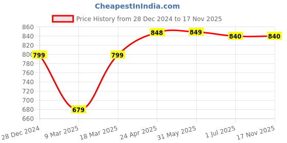 firstcry.com KazarMax Mermaid & Sea Horse Printed Comfort Sandals - Navy Blue kazarmax Price History Graph from 28 Dec 2024 to 17 Nov 2025