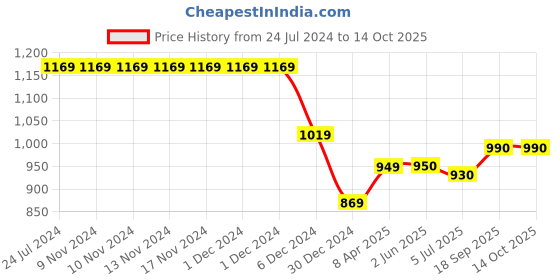 firstcry.com KazarMax Mesh Detailed Sandals -Beige kazarmax Price History Graph from 24 Jul 2024 to 14 Oct 2025