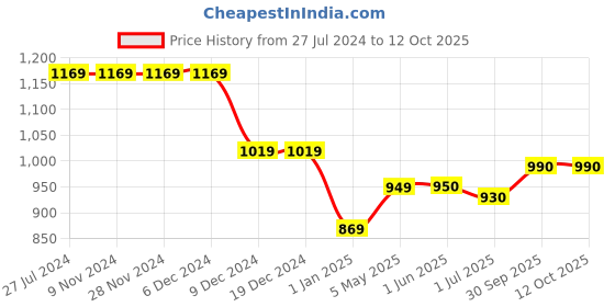 firstcry.com KazarMax Mesh Detailed Sandals -Beige kazarmax Price History Graph from 27 Jul 2024 to 11 Oct 2025