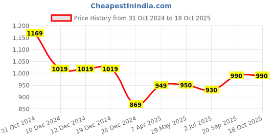 firstcry.com KazarMax Mesh Detailed Sandals -Beige kazarmax Price History Graph from 31 Oct 2024 to 17 Oct 2025
