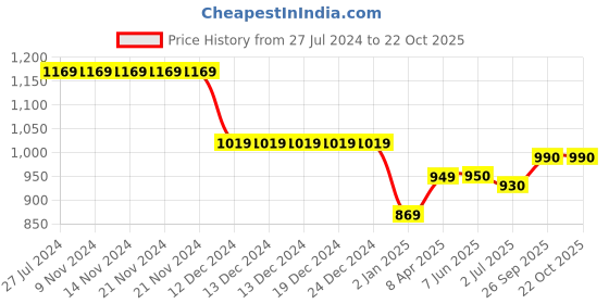 firstcry.com KazarMax Mesh Detailed Sandals - Grey kazarmax Price History Graph from 27 Jul 2024 to 22 Oct 2025