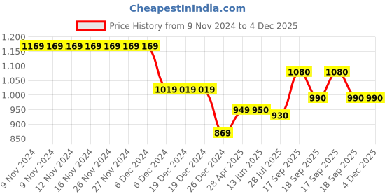 firstcry.com KazarMax Mesh Detailed Sandals - Grey kazarmax Price History Graph from 9 Nov 2024 to 4 Dec 2025