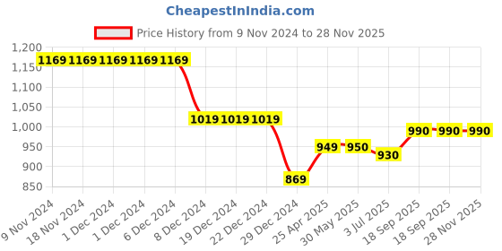 firstcry.com KazarMax Mesh Detailed Sandals - Grey kazarmax Price History Graph from 9 Nov 2024 to 28 Nov 2025
