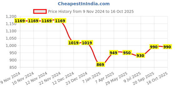 firstcry.com KazarMax Mesh Detailed Sandals - Grey kazarmax Price History Graph from 9 Nov 2024 to 16 Oct 2025
