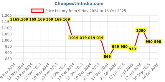 firstcry.com KazarMax Mesh Detailed Sandals - Grey kazarmax Price History Graph from 9 Nov 2024 to 16 Oct 2025
