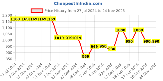 firstcry.com KazarMax Mesh Detailed Sandals - Peach kazarmax Price History Graph from 27 Jul 2024 to 24 Nov 2025