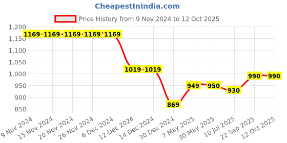 firstcry.com KazarMax Mesh Detailed Sandals - Peach kazarmax Price History Graph from 9 Nov 2024 to 12 Oct 2025