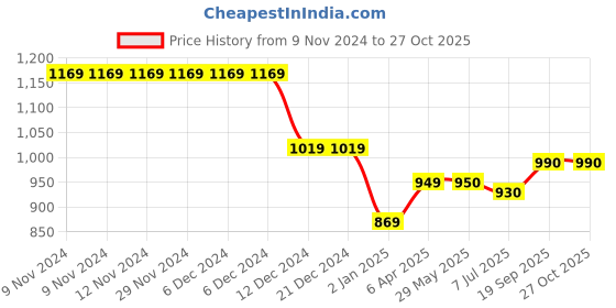 firstcry.com KazarMax Mesh Detailed Sandals - Peach kazarmax Price History Graph from 9 Nov 2024 to 27 Oct 2025