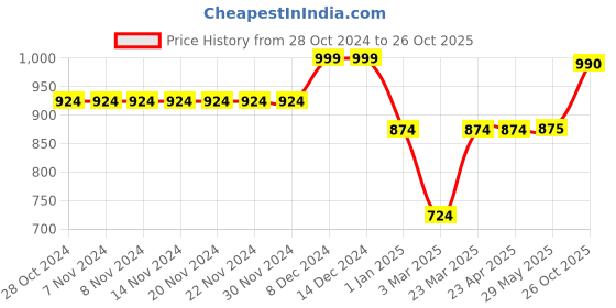 firstcry.com KazarMax Monster Truck Text & Vehicle Detailed Water Proof Sandals - Black & Green kazarmax Price History Graph from 28 Oct 2024 to 26 Oct 2025