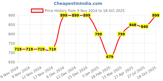 firstcry.com KazarMax Octopus Printed Velcro Closure Sandals - Blue kazarmax Price History Graph from 9 Nov 2024 to 18 Oct 2025