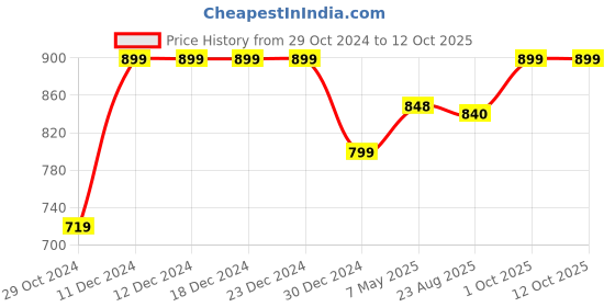 firstcry.com KazarMax Octopus Printed Velcro Closure Sandals - Blue kazarmax Price History Graph from 29 Oct 2024 to 12 Oct 2025