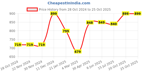 firstcry.com KazarMax Octopus Printed Velcro Closure Sandals - Blue kazarmax Price History Graph from 28 Oct 2024 to 24 Oct 2025