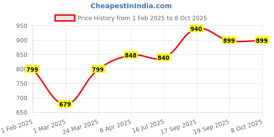 firstcry.com KazarMax Ombre Effect Clogs - Green & Blue kazarmax Price History Graph from 1 Feb 2025 to 8 Oct 2025