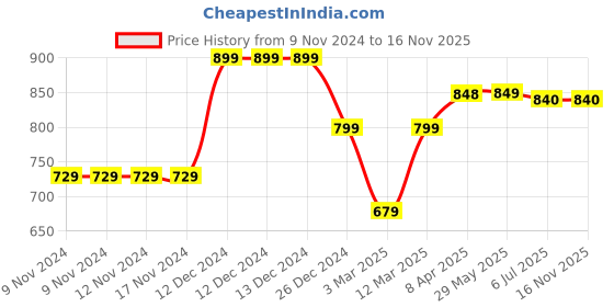 firstcry.com KazarMax Ombre Effect Clogs - Green & Blue kazarmax Price History Graph from 9 Nov 2024 to 16 Nov 2025