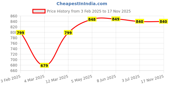 firstcry.com KazarMax Ombre Effect Clogs - Green & Blue kazarmax Price History Graph from 3 Feb 2025 to 15 Nov 2025