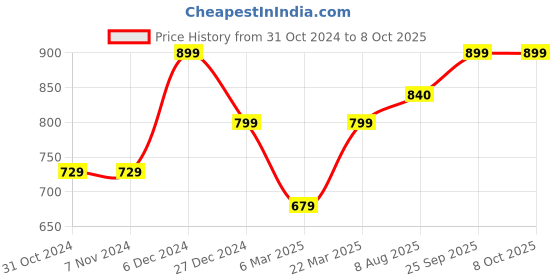 firstcry.com KazarMax Ombre Effect Clogs - Green & Blue kazarmax Price History Graph from 31 Oct 2024 to 8 Oct 2025