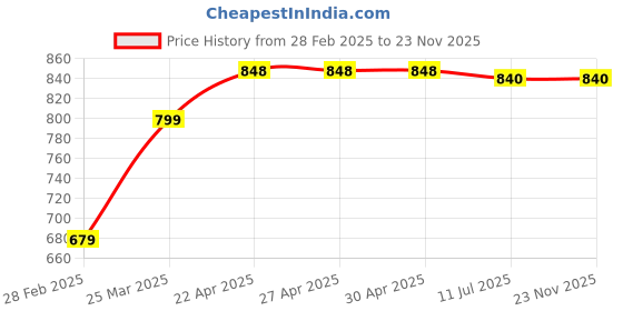 firstcry.com KazarMax Ombre Effect Clogs - Green & Blue kazarmax Price History Graph from 28 Feb 2025 to 23 Nov 2025