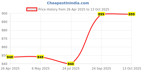 firstcry.com KazarMax Ombre Effect Clogs - Green & Blue kazarmax Price History Graph from 26 Apr 2025 to 13 Oct 2025