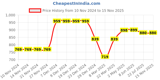 firstcry.com KazarMax Ombre Effect Velcro Closure Shoes - Pink kazarmax Price History Graph from 10 Nov 2024 to 15 Nov 2025
