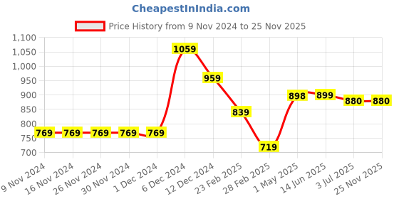 firstcry.com KazarMax Ombre Effect Velcro Closure Shoes - Pink kazarmax Price History Graph from 9 Nov 2024 to 25 Nov 2025