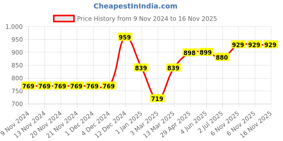 firstcry.com KazarMax Ombre Effect Velcro Closure Shoes - Pink kazarmax Price History Graph from 9 Nov 2024 to 15 Nov 2025